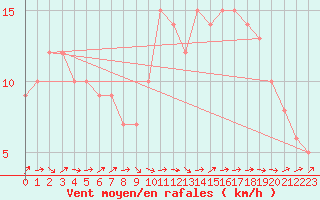 Courbe de la force du vent pour Mirepoix (09)