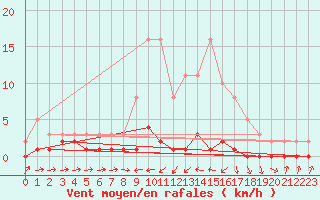 Courbe de la force du vent pour Xonrupt-Longemer (88)