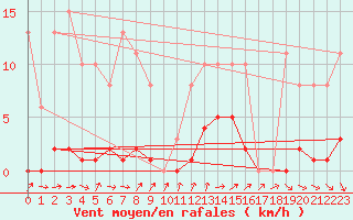 Courbe de la force du vent pour Renwez (08)