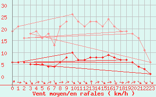 Courbe de la force du vent pour Petiville (76)