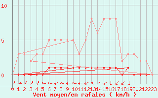 Courbe de la force du vent pour Quimperl (29)