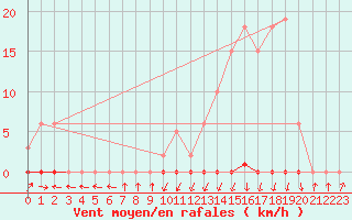 Courbe de la force du vent pour Lans-en-Vercors - Les Allires (38)