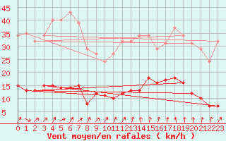 Courbe de la force du vent pour Renwez (08)