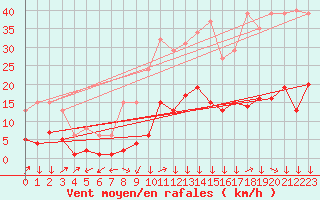 Courbe de la force du vent pour Montredon des Corbires (11)