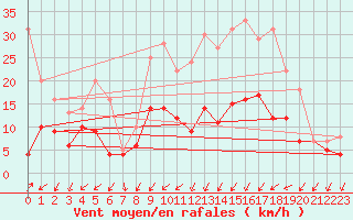 Courbe de la force du vent pour Buzenol (Be)