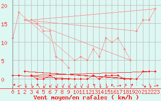 Courbe de la force du vent pour Saint-Blaise-du-Buis (38)