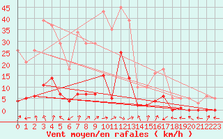 Courbe de la force du vent pour Miribel-les-Echelles (38)