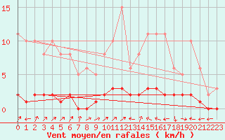 Courbe de la force du vent pour Rmering-ls-Puttelange (57)