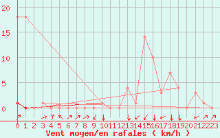 Courbe de la force du vent pour Potes / Torre del Infantado (Esp)