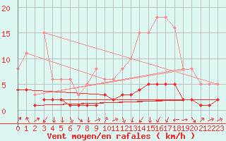 Courbe de la force du vent pour Mazinghem (62)