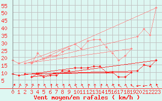 Courbe de la force du vent pour Mazinghem (62)