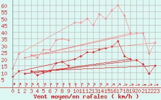 Courbe de la force du vent pour Mazinghem (62)