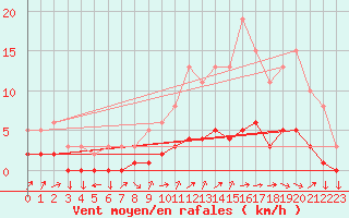 Courbe de la force du vent pour Mazinghem (62)