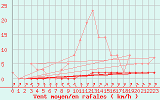 Courbe de la force du vent pour Priay (01)