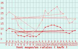 Courbe de la force du vent pour Mazinghem (62)