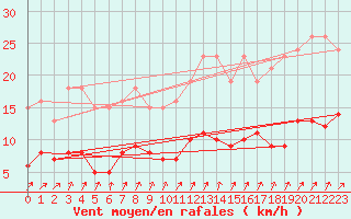 Courbe de la force du vent pour Mazinghem (62)