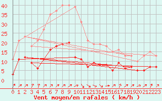 Courbe de la force du vent pour Mazinghem (62)