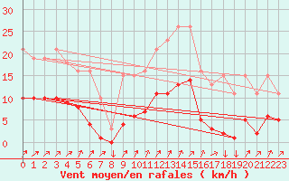 Courbe de la force du vent pour Mazinghem (62)