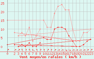 Courbe de la force du vent pour Hestrud (59)