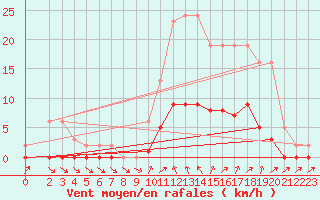 Courbe de la force du vent pour Cavalaire-sur-Mer (83)