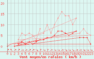 Courbe de la force du vent pour Bridel (Lu)