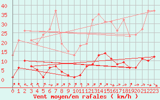Courbe de la force du vent pour Berson (33)