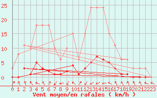Courbe de la force du vent pour Voiron (38)