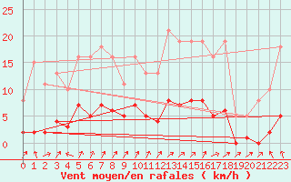 Courbe de la force du vent pour La Meyze (87)