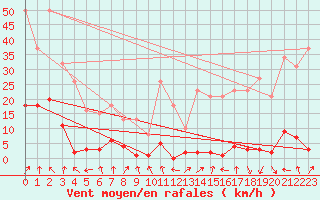 Courbe de la force du vent pour Beaumont du Ventoux (Mont Serein - Accueil) (84)