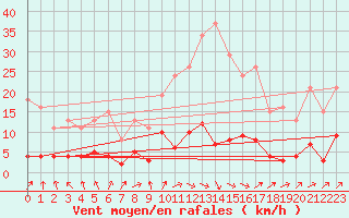 Courbe de la force du vent pour Saint-Germain-du-Puch (33)