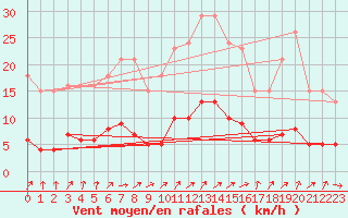 Courbe de la force du vent pour Boulaide (Lux)