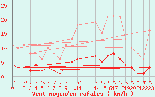 Courbe de la force du vent pour Lans-en-Vercors - Les Allires (38)