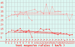 Courbe de la force du vent pour Le Perreux-sur-Marne (94)