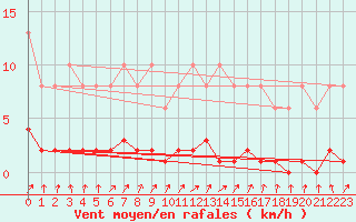 Courbe de la force du vent pour Forceville (80)