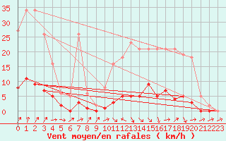 Courbe de la force du vent pour Quimperl (29)