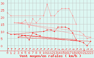 Courbe de la force du vent pour Thurey (71)
