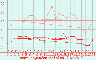 Courbe de la force du vent pour Le Mesnil-Esnard (76)