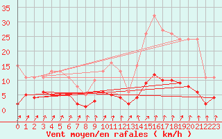 Courbe de la force du vent pour Coulommes-et-Marqueny (08)