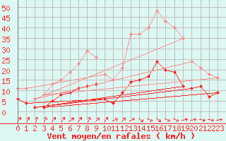 Courbe de la force du vent pour Anglars St-Flix(12)