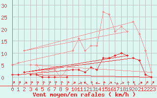 Courbe de la force du vent pour Cabris (13)