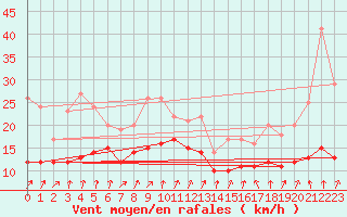 Courbe de la force du vent pour Recoules de Fumas (48)