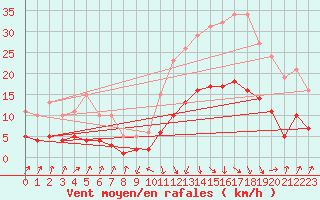 Courbe de la force du vent pour Sallanches (74)