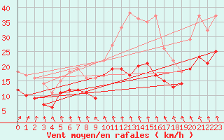 Courbe de la force du vent pour Ernage (Be)