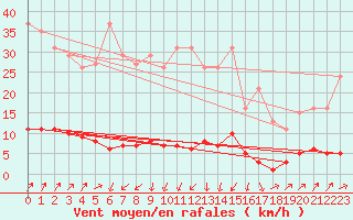 Courbe de la force du vent pour Neufchtel-Hardelot (62)