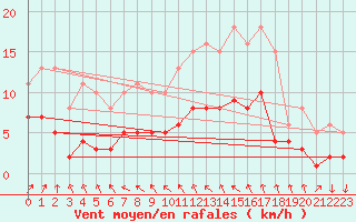 Courbe de la force du vent pour Ringendorf (67)