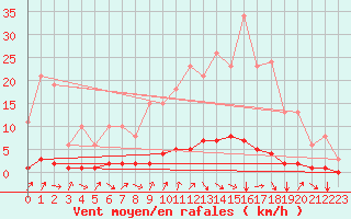 Courbe de la force du vent pour Montrodat (48)