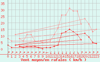 Courbe de la force du vent pour Sallanches (74)