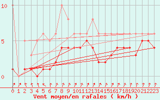 Courbe de la force du vent pour Lans-en-Vercors - Les Allires (38)