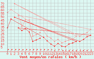 Courbe de la force du vent pour Vars - Col de Jaffueil (05)