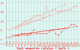 Courbe de la force du vent pour Le Perreux-sur-Marne (94)